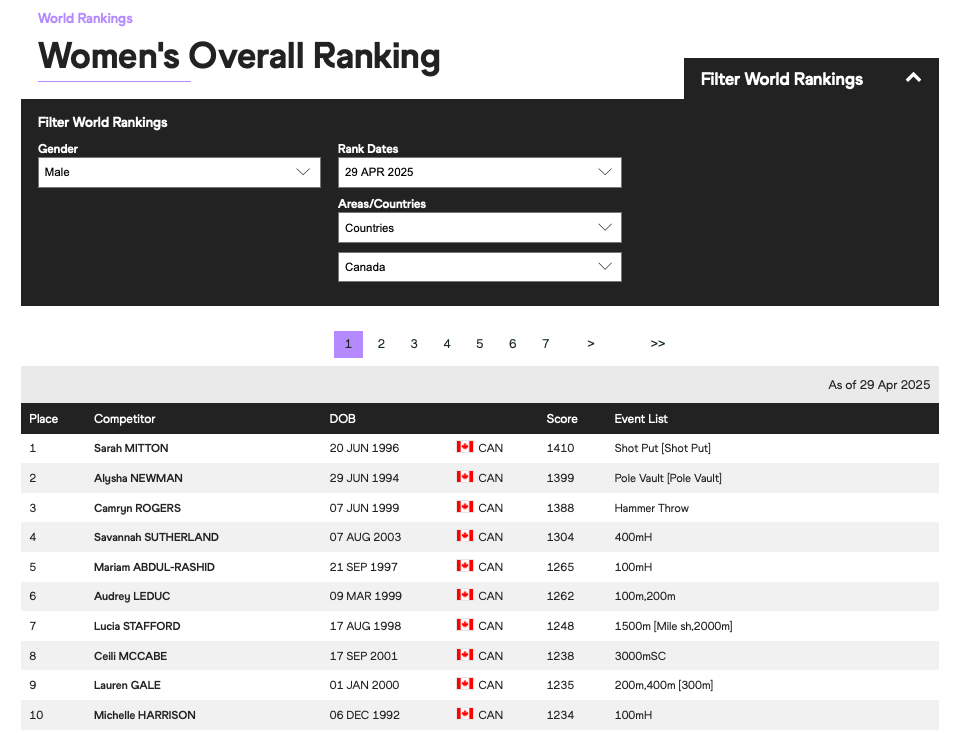 World Athletics Women's Overall Ranking